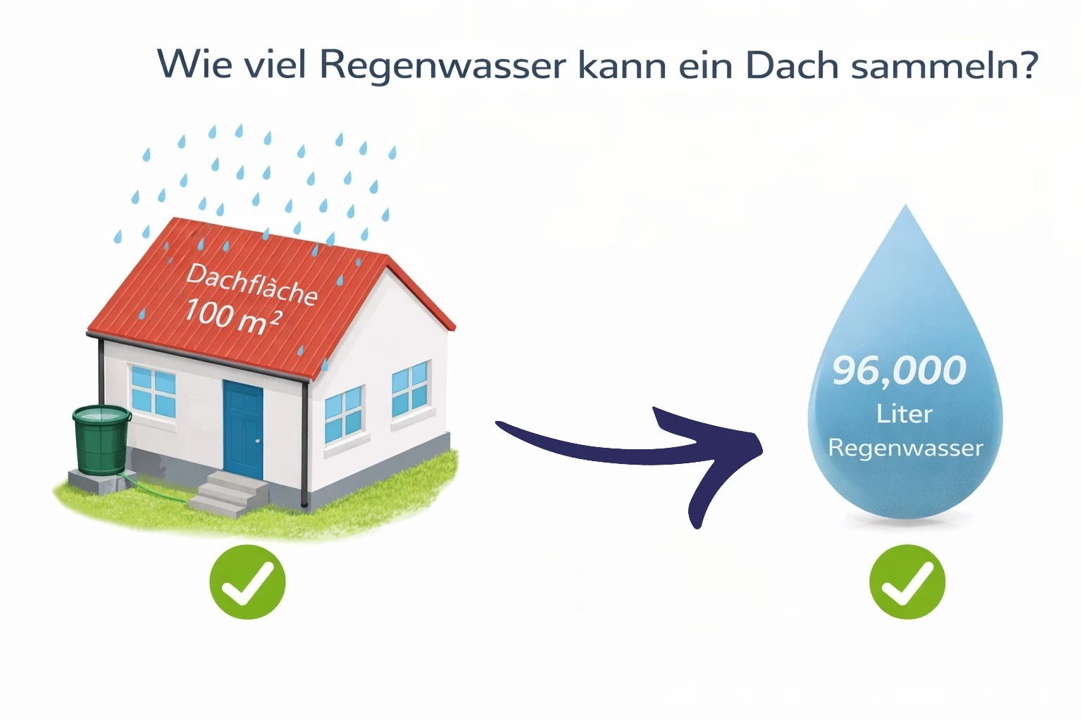 Wie viel Regenwasser kann ein Dach sammeln